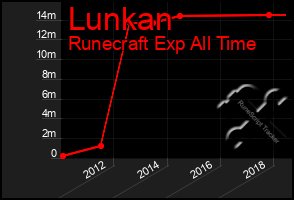 Total Graph of Lunkan