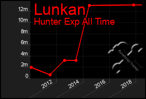 Total Graph of Lunkan