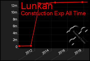 Total Graph of Lunkan