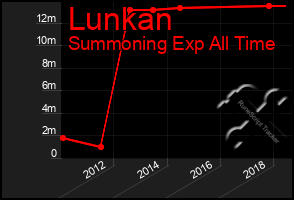 Total Graph of Lunkan