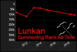 Total Graph of Lunkan