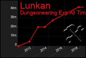 Total Graph of Lunkan