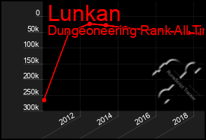 Total Graph of Lunkan