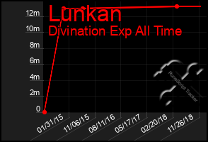 Total Graph of Lunkan