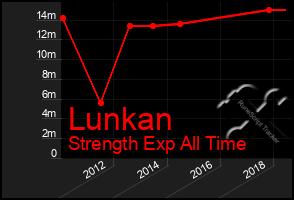Total Graph of Lunkan