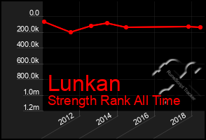 Total Graph of Lunkan