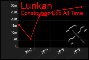 Total Graph of Lunkan