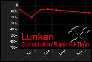 Total Graph of Lunkan