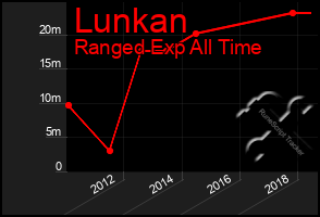 Total Graph of Lunkan