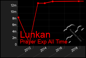 Total Graph of Lunkan