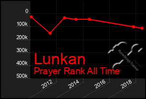 Total Graph of Lunkan