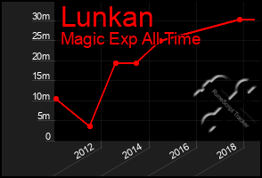 Total Graph of Lunkan