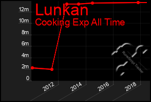 Total Graph of Lunkan