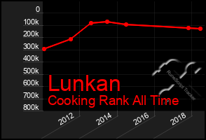 Total Graph of Lunkan
