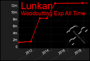 Total Graph of Lunkan