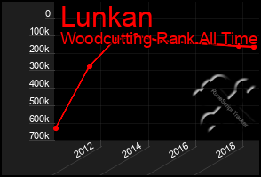 Total Graph of Lunkan