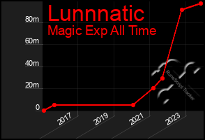 Total Graph of Lunnnatic