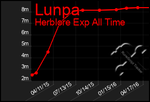 Total Graph of Lunpa