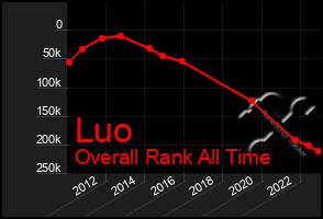 Total Graph of Luo