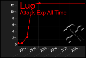 Total Graph of Luo