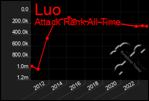 Total Graph of Luo