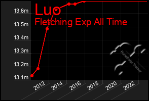 Total Graph of Luo