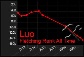 Total Graph of Luo