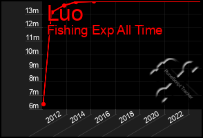 Total Graph of Luo