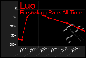 Total Graph of Luo