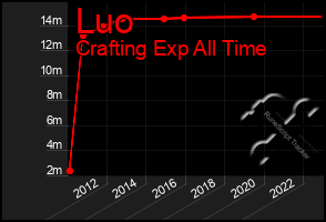 Total Graph of Luo