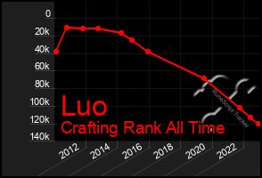 Total Graph of Luo