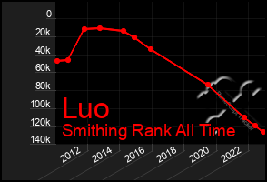 Total Graph of Luo