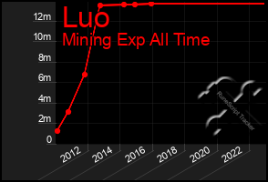 Total Graph of Luo