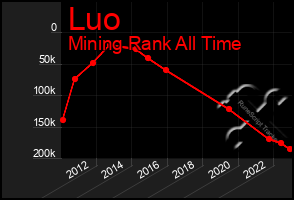 Total Graph of Luo