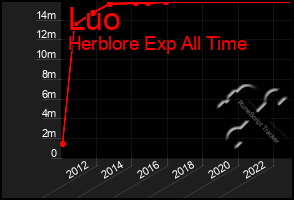 Total Graph of Luo