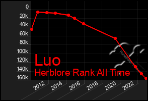 Total Graph of Luo