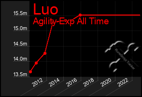 Total Graph of Luo