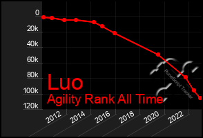 Total Graph of Luo