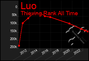 Total Graph of Luo