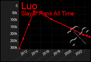 Total Graph of Luo