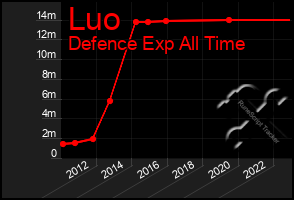 Total Graph of Luo