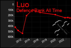 Total Graph of Luo