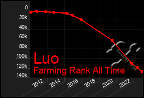 Total Graph of Luo