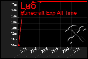 Total Graph of Luo