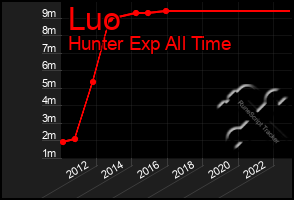 Total Graph of Luo