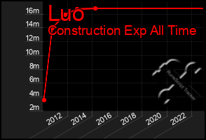 Total Graph of Luo