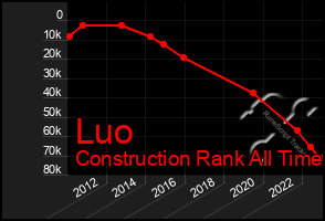 Total Graph of Luo