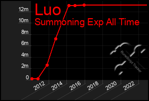 Total Graph of Luo