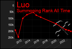 Total Graph of Luo