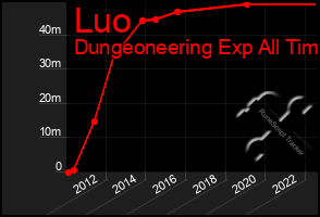 Total Graph of Luo